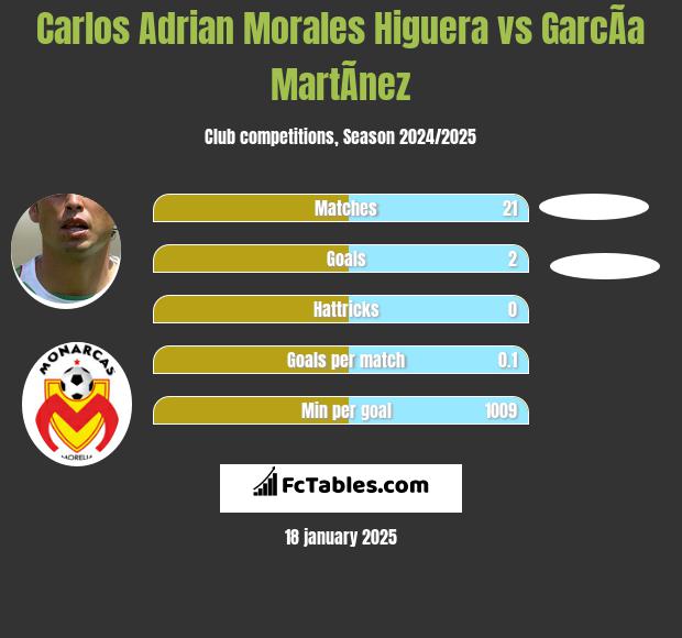 Carlos Adrian Morales Higuera vs GarcÃ­a MartÃ­nez h2h player stats