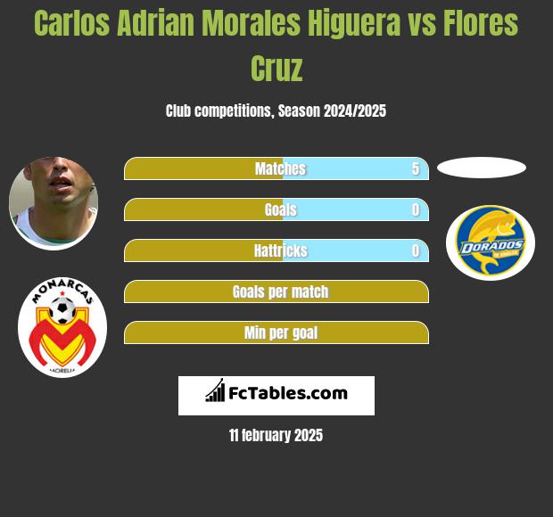 Carlos Adrian Morales Higuera vs Flores Cruz h2h player stats