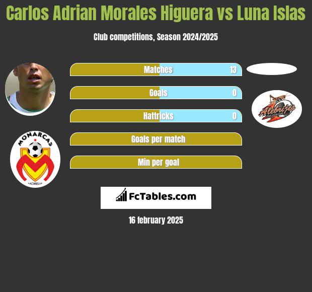 Carlos Adrian Morales Higuera vs Luna Islas h2h player stats