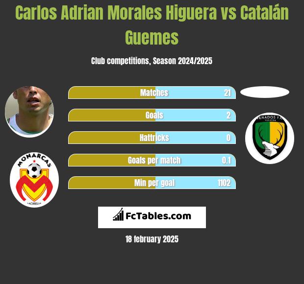 Carlos Adrian Morales Higuera vs Catalán Guemes h2h player stats