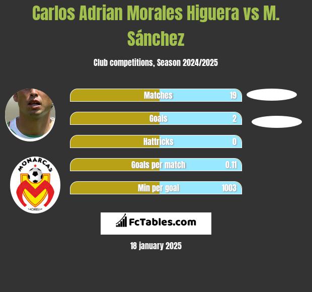 Carlos Adrian Morales Higuera vs M. Sánchez h2h player stats