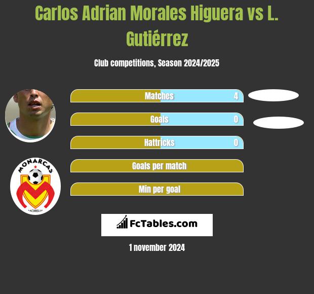 Carlos Adrian Morales Higuera vs L. Gutiérrez h2h player stats