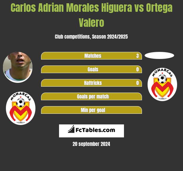 Carlos Adrian Morales Higuera vs Ortega Valero h2h player stats