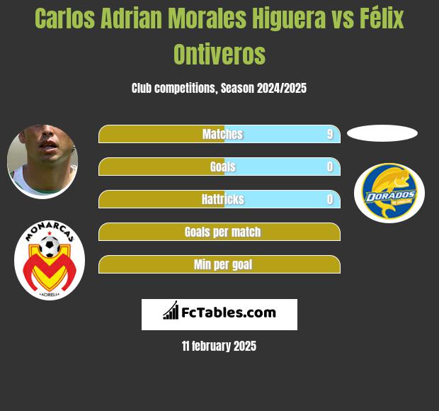 Carlos Adrian Morales Higuera vs Félix Ontiveros h2h player stats