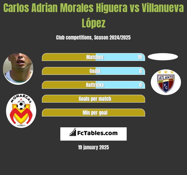 Carlos Adrian Morales Higuera vs Villanueva López h2h player stats