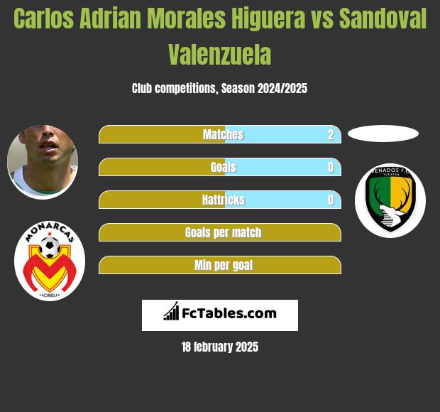 Carlos Adrian Morales Higuera vs Sandoval Valenzuela h2h player stats