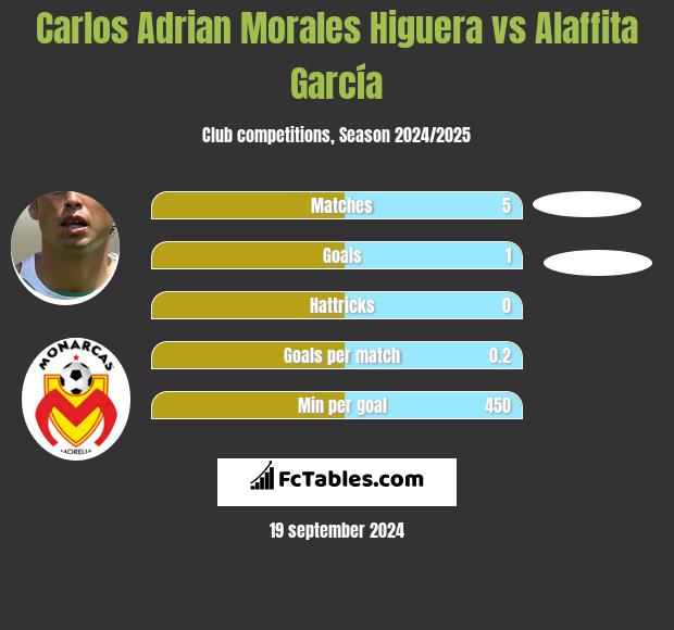 Carlos Adrian Morales Higuera vs Alaffita García h2h player stats