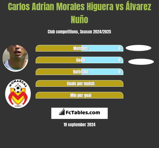 Carlos Adrian Morales Higuera vs Álvarez Nuño h2h player stats