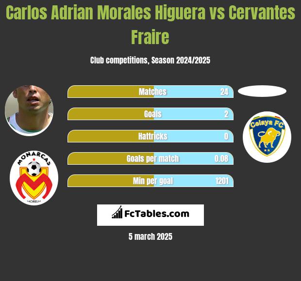 Carlos Adrian Morales Higuera vs Cervantes Fraire h2h player stats