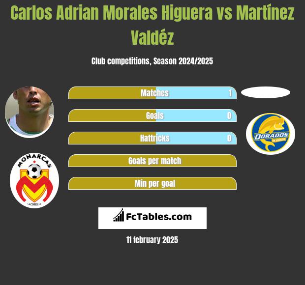 Carlos Adrian Morales Higuera vs Martínez Valdéz h2h player stats