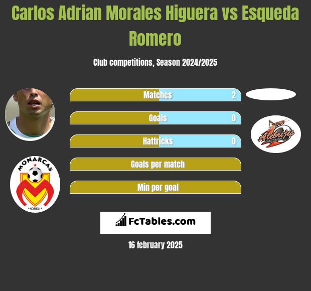 Carlos Adrian Morales Higuera vs Esqueda Romero h2h player stats