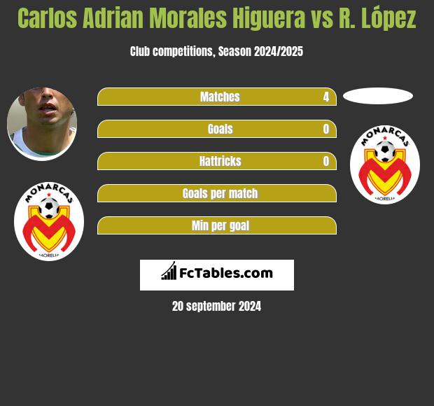 Carlos Adrian Morales Higuera vs R. López h2h player stats