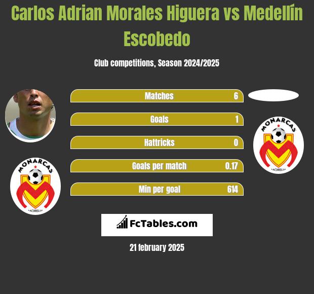 Carlos Adrian Morales Higuera vs Medellín Escobedo h2h player stats