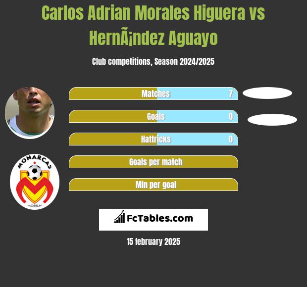 Carlos Adrian Morales Higuera vs HernÃ¡ndez Aguayo h2h player stats