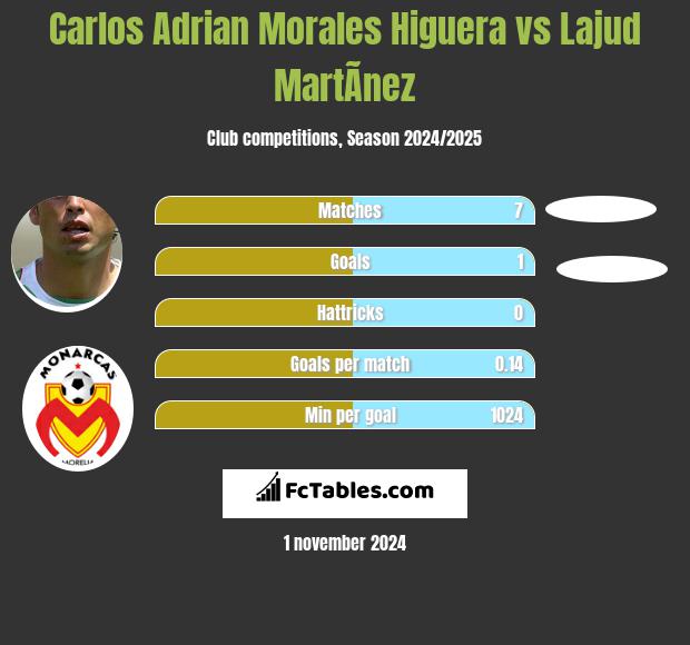 Carlos Adrian Morales Higuera vs Lajud MartÃ­nez h2h player stats