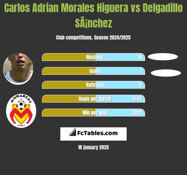 Carlos Adrian Morales Higuera vs Delgadillo SÃ¡nchez h2h player stats