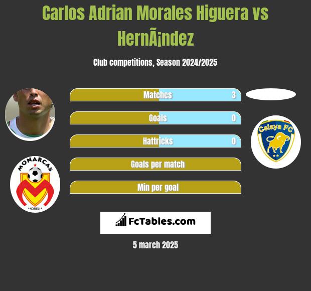 Carlos Adrian Morales Higuera vs HernÃ¡ndez h2h player stats