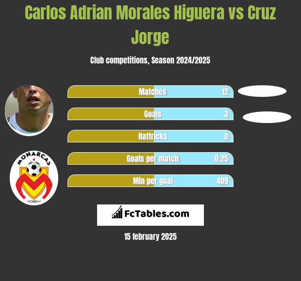 Carlos Adrian Morales Higuera vs Cruz Jorge h2h player stats