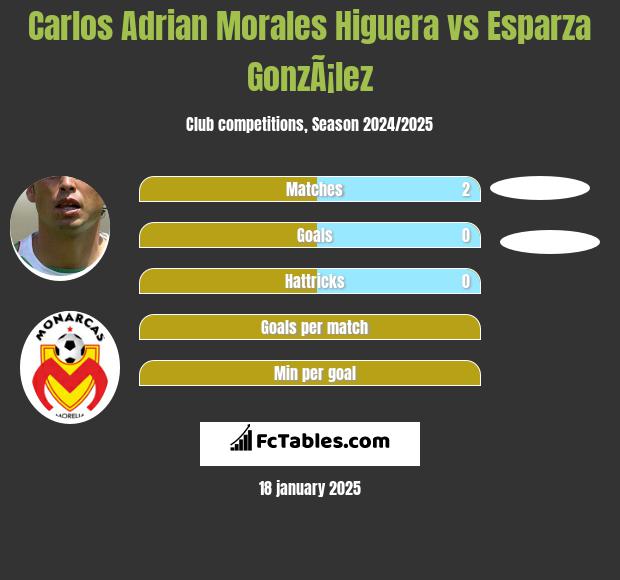 Carlos Adrian Morales Higuera vs Esparza GonzÃ¡lez h2h player stats