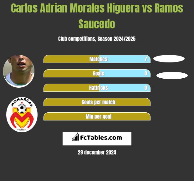 Carlos Adrian Morales Higuera vs Ramos Saucedo h2h player stats