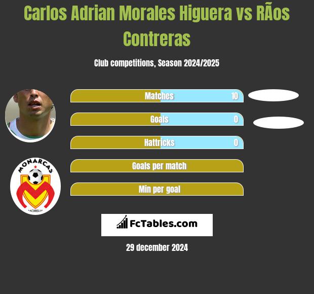 Carlos Adrian Morales Higuera vs RÃ­os Contreras h2h player stats