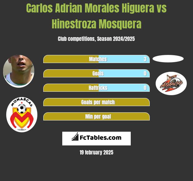 Carlos Adrian Morales Higuera vs Hinestroza Mosquera h2h player stats