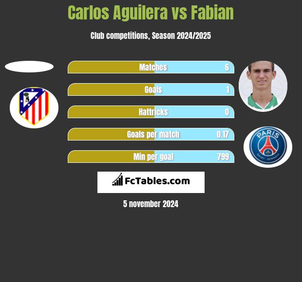 Carlos Aguilera vs Fabian h2h player stats