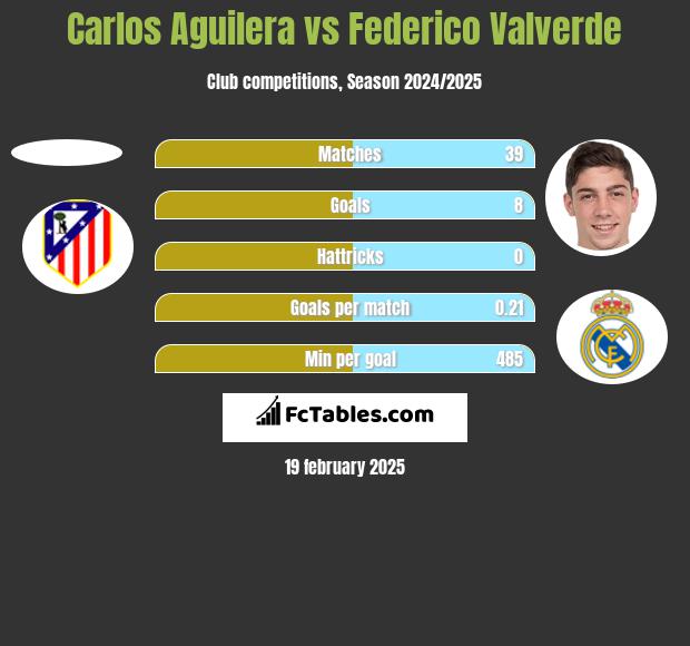 Carlos Aguilera vs Federico Valverde h2h player stats