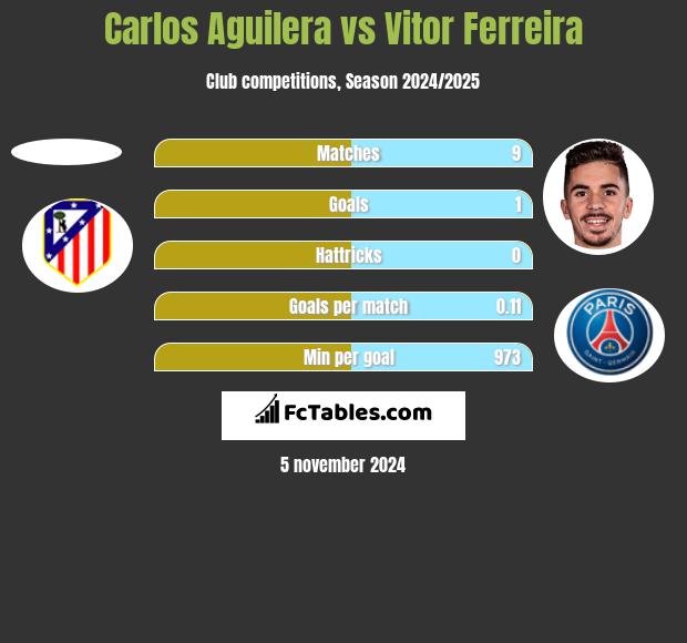 Carlos Aguilera vs Vitor Ferreira h2h player stats