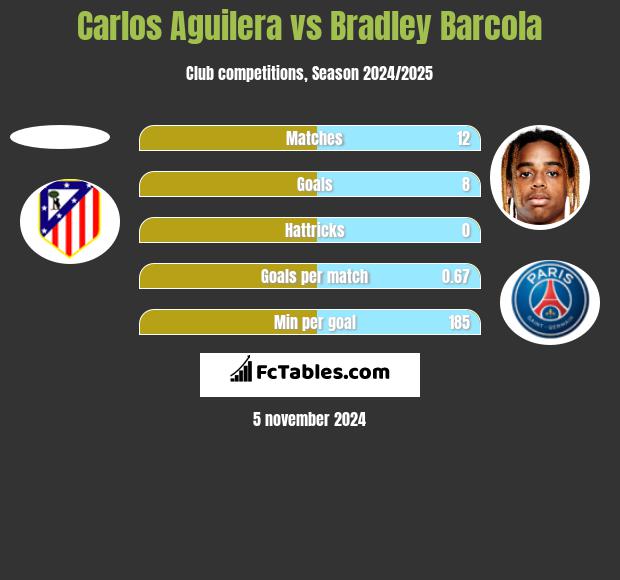 Carlos Aguilera vs Bradley Barcola h2h player stats