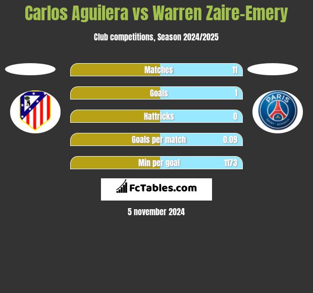 Carlos Aguilera vs Warren Zaire-Emery h2h player stats