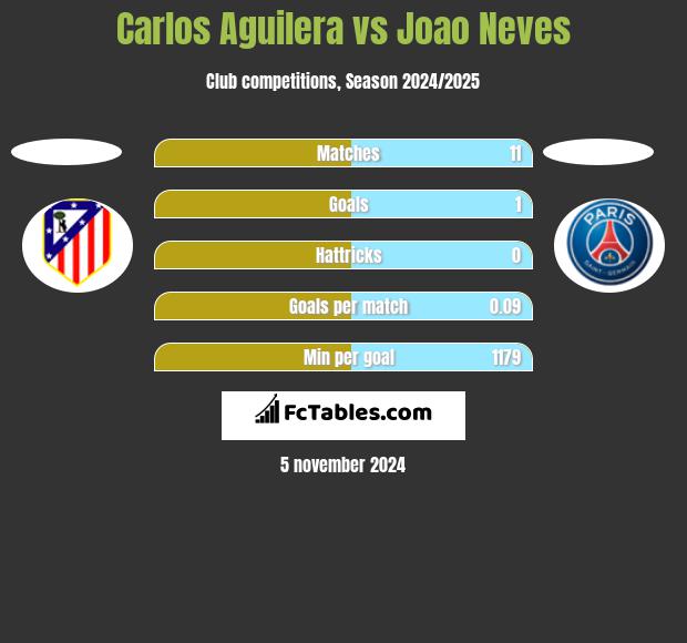 Carlos Aguilera vs Joao Neves h2h player stats