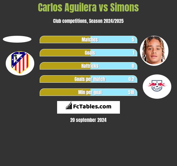 Carlos Aguilera vs Simons h2h player stats