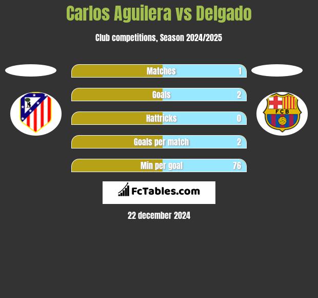 Carlos Aguilera vs Delgado h2h player stats