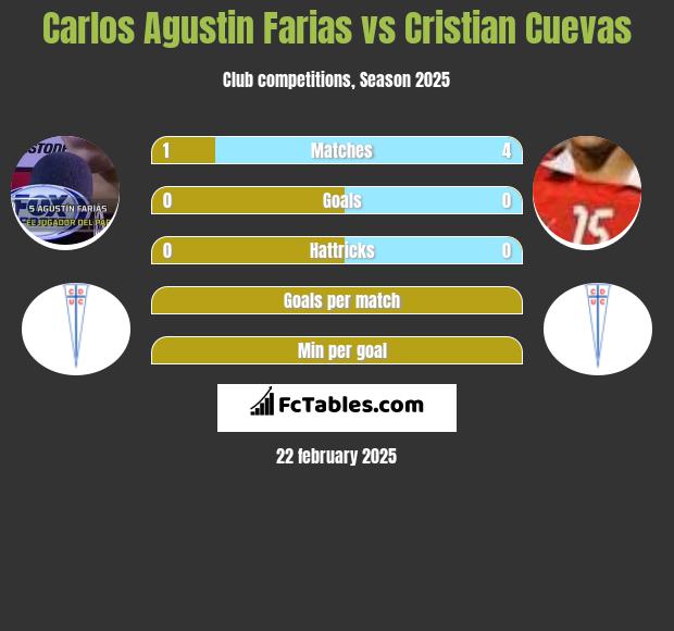 Carlos Agustin Farias vs Cristian Cuevas h2h player stats