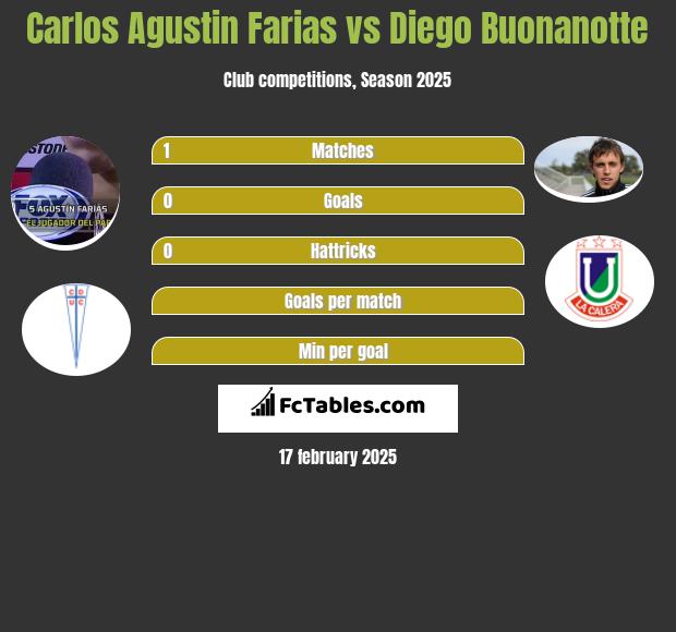 Carlos Agustin Farias vs Diego Buonanotte h2h player stats