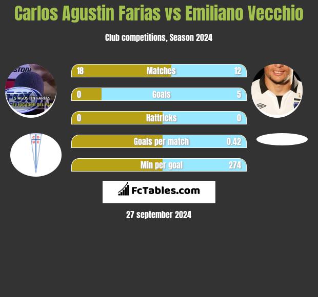 Carlos Agustin Farias vs Emiliano Vecchio h2h player stats