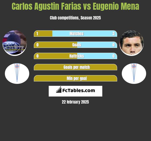 Carlos Agustin Farias vs Eugenio Mena h2h player stats