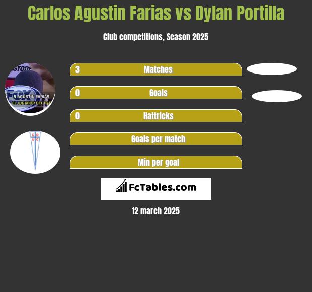 Carlos Agustin Farias vs Dylan Portilla h2h player stats