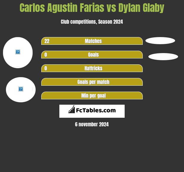 Carlos Agustin Farias vs Dylan Glaby h2h player stats