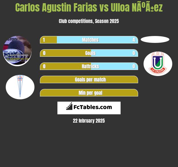 Carlos Agustin Farias vs Ulloa NÃºÃ±ez h2h player stats