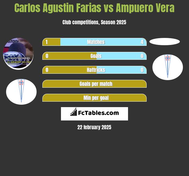 Carlos Agustin Farias vs Ampuero Vera h2h player stats