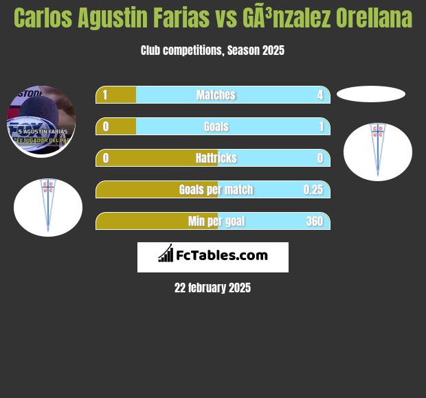 Carlos Agustin Farias vs GÃ³nzalez Orellana h2h player stats