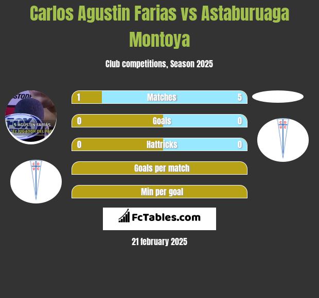 Carlos Agustin Farias vs Astaburuaga Montoya h2h player stats