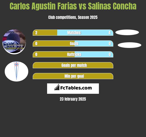 Carlos Agustin Farias vs Salinas Concha h2h player stats