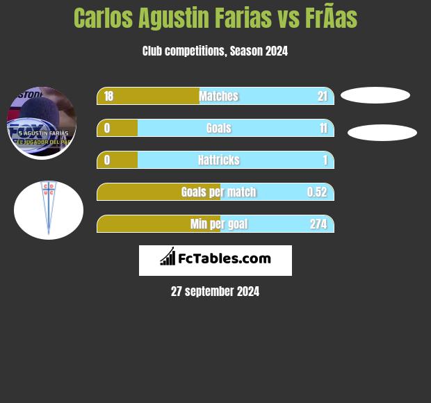 Carlos Agustin Farias vs FrÃ­as h2h player stats