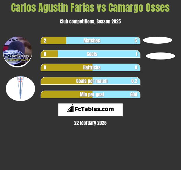 Carlos Agustin Farias vs Camargo Osses h2h player stats