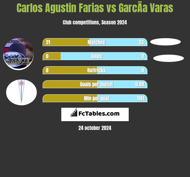 Carlos Agustin Farias vs GarcÃ­a Varas h2h player stats