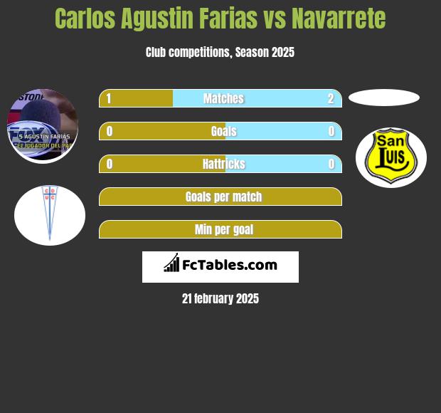 Carlos Agustin Farias vs Navarrete h2h player stats