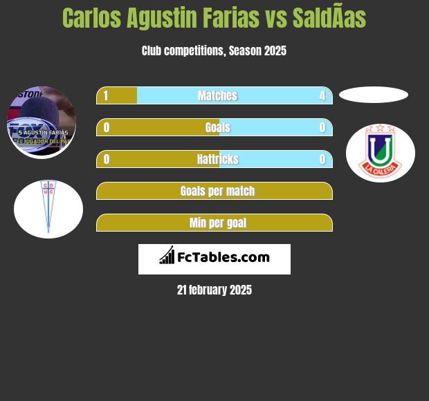 Carlos Agustin Farias vs SaldÃ­as h2h player stats